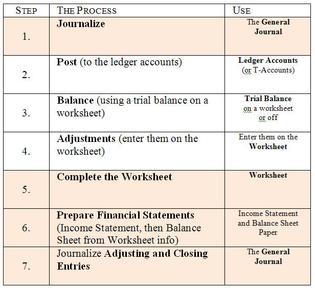 accounting for merchandising operations